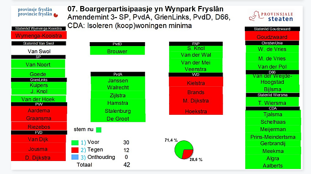 https://fryslan.sp.nl/nieuws/2023/01/succesvolle-dag-voor-sp-statenfractie-fryslan