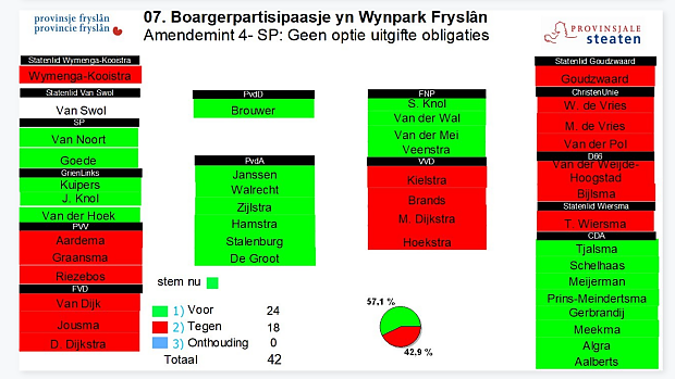 https://fryslan.sp.nl/nieuws/2023/01/succesvolle-dag-voor-sp-statenfractie-fryslan